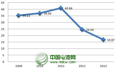 2013年，公司年產2.5萬噸太陽能背材膜項目投產，帶動營業收入同比增長23%。不過，公司傳統產品電容膜受制于供過于求，售價下降，使得公司增收不增利，凈利下滑43%。