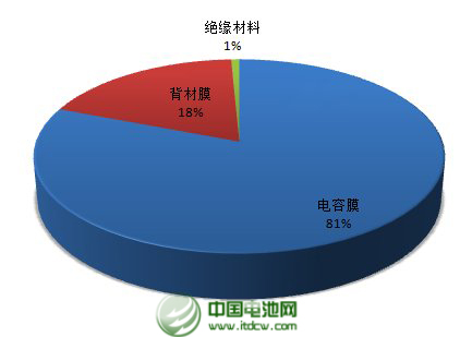 2013年，公司年產2.5萬噸太陽能背材膜項目投產，帶動營業收入同比增長23%。不過，公司傳統產品電容膜受制于供過于求，售價下降，使得公司增收不增利，凈利下滑43%。