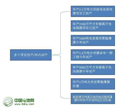 2013年，公司年產2.5萬噸太陽能背材膜項目投產，帶動營業(yè)收入同比增長23%。不過，公司傳統(tǒng)產品電容膜受制于供過于求，售價下降，使得公司增收不增利，凈利下滑43%。