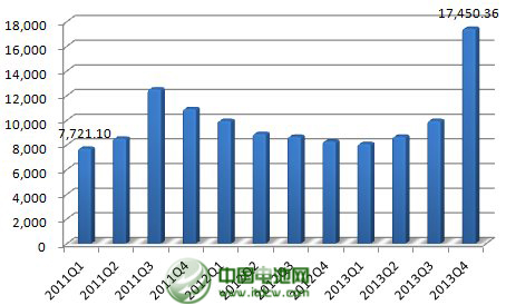 2013年，公司年產2.5萬噸太陽能背材膜項目投產，帶動營業(yè)收入同比增長23%。不過，公司傳統(tǒng)產品電容膜受制于供過于求，售價下降，使得公司增收不增利，凈利下滑43%。