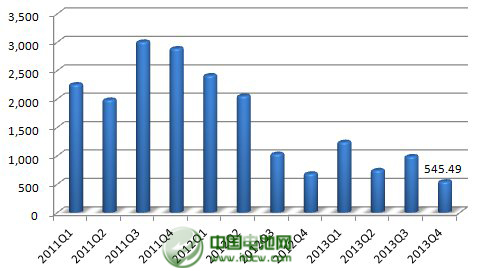2013年，公司年產2.5萬噸太陽能背材膜項目投產，帶動營業(yè)收入同比增長23%。不過，公司傳統(tǒng)產品電容膜受制于供過于求，售價下降，使得公司增收不增利，凈利下滑43%。