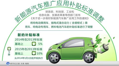 一批新能源汽車(chē)將上市 杭州補(bǔ)貼政策3月或?qū)⒊雠_(tái)