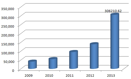 德賽電池2009年以來出口業(yè)務(wù)(萬元)