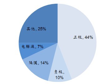 鋰電池成本構成