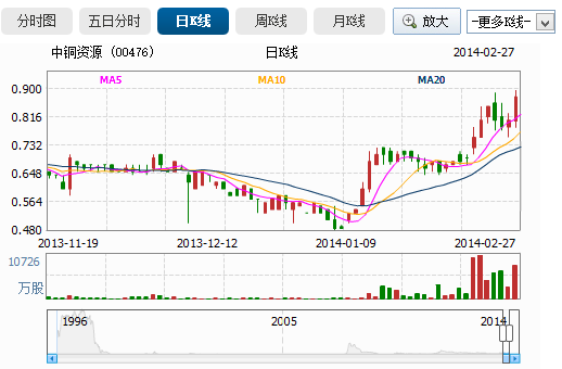中銅資源宣布鋰電池中標本港電動巴士