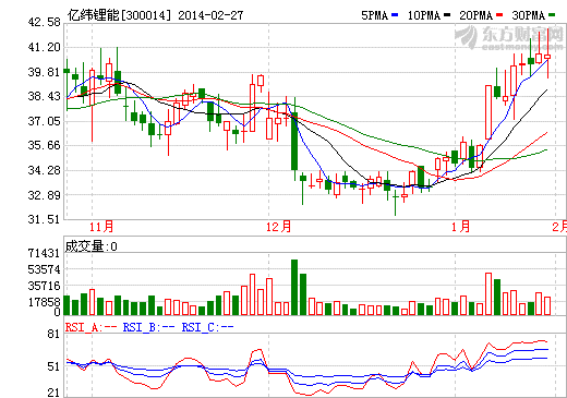 億緯鋰能股價(jià)走勢(shì)圖