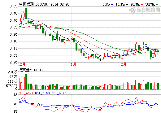 中國聯(lián)通股價(jià)走勢(shì)圖