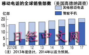 喪失主導權 日本智能手機將被牽著鼻子走？