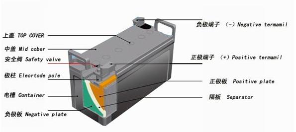 兩會(huì)召開(kāi) 鉛酸蓄電池行業(yè)未來(lái)之爭(zhēng)？