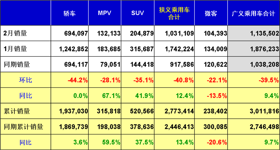 2014年2月乘用車市場(chǎng)現(xiàn)狀及未來市場(chǎng)展望
