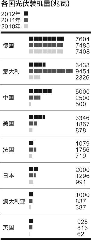 建設火熱交易遇冷 光伏電站緣何身價兩重天？