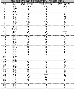 建設火熱交易遇冷 光伏電站緣何身價兩重天？