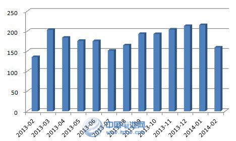 我國近12個月汽車銷量（萬輛） 數據來源：中汽協