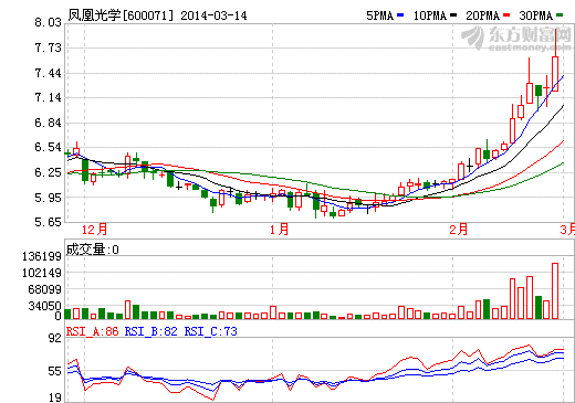 鳳凰光學(xué)陷轉(zhuǎn)型困境 重組自救兩難現(xiàn)謎題
