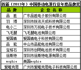首屆（2013-2014）移動電源行業(yè)年度品牌獎等揭曉