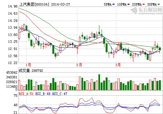 上汽集團2013年凈利潤增長19.53% 擬10派12元