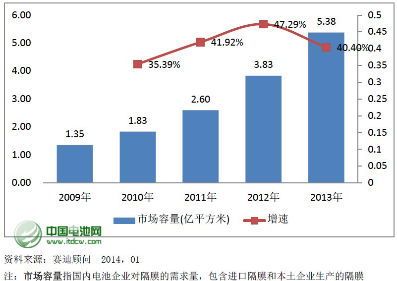2013年國內(nèi)鋰電隔膜產(chǎn)量同比增54% 國產(chǎn)化率達(dá)55%