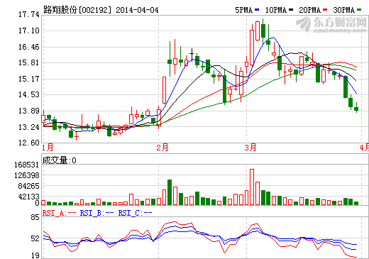 路翔股份鋰礦擴充項目今年投產 欲打造產業鏈基地