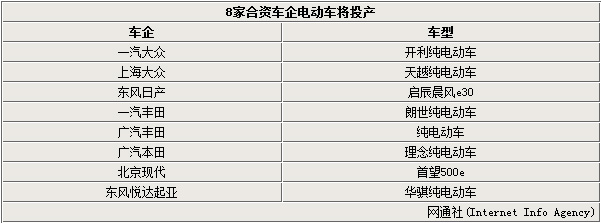 8家合資車企發力新能源 齊推國產電動車