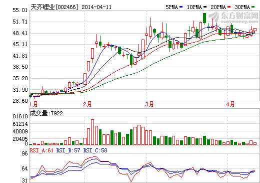 天齊鋰業(yè)發(fā)布業(yè)績(jī)修正快報(bào) 預(yù)計(jì)去年虧損13236.75萬元
