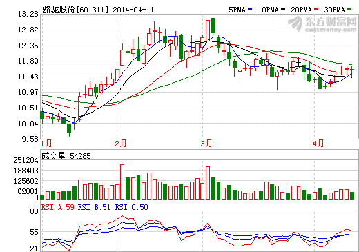 駱駝股份：2013年度營收461961.12萬元 同比增16.28%