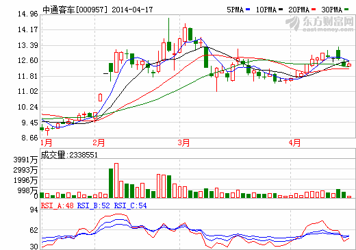 中通客車(chē)去年凈利增80.74% 新能源客車(chē)是亮點(diǎn)