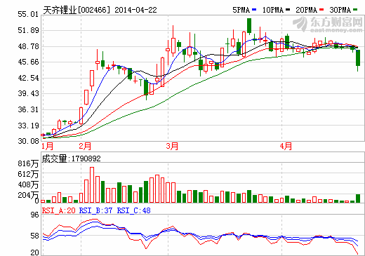 天齊鋰業(yè)股價破位下行 風(fēng)險加大