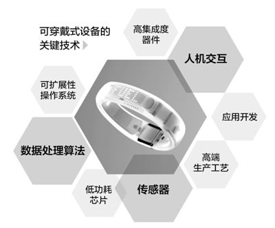 從眼鏡、手環到衣物 智能穿戴產品靠譜嗎？