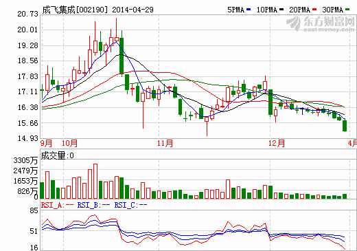 成飛集成：鋰電池屬新興產業 成長性大
