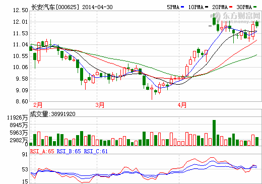 長(zhǎng)安汽車一季度凈利潤(rùn)19.73億 同比勁升260%