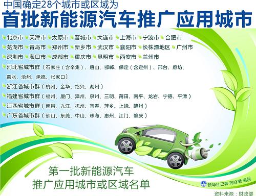 今年江蘇省推廣新能源車5321輛 私人購車補貼10萬元
