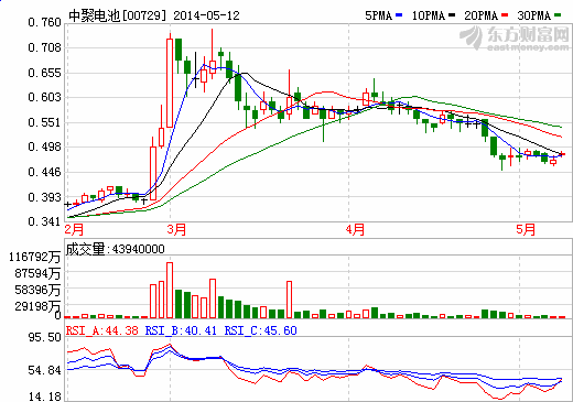 中聚電池投資商用電動(dòng)汽車(chē)公司 設(shè)計(jì)資金3.2億