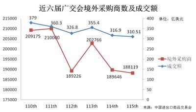 近六屆廣交會境外采購商數及成交額