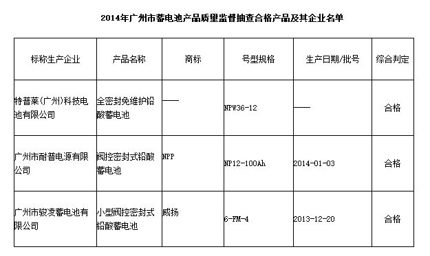 廣州市質監局公布2014年蓄電池產品質量監督抽查結果
