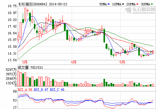 杉杉股份成為鋰電池材料龍頭 2014年增長加速