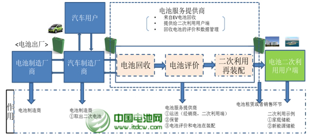 動力鋰電池再利用商業(yè)模式