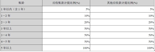 正業科技：銷售策略激進 毛利低于同行業