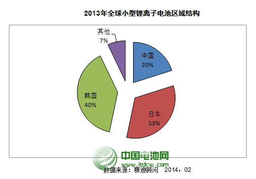 2013年全球小型鋰離子電池區(qū)域結構