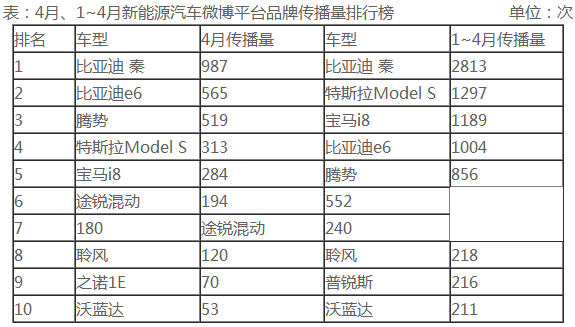 新能源汽車:特斯拉Model S引發網民熱議