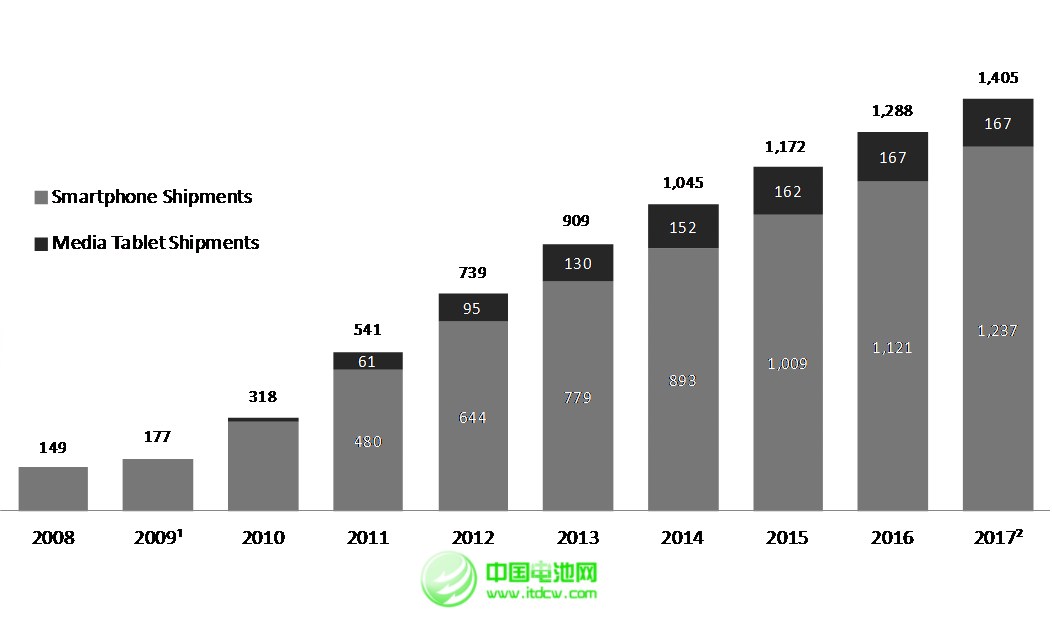 快速增長的智能手機(jī)及平板電腦全球出貨量 2012-2017