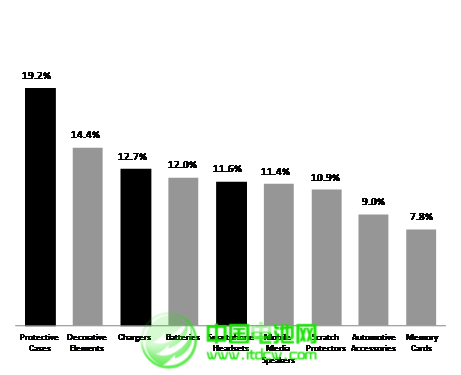 全球移動(dòng)產(chǎn)品配件銷售及5年增長預(yù)測
