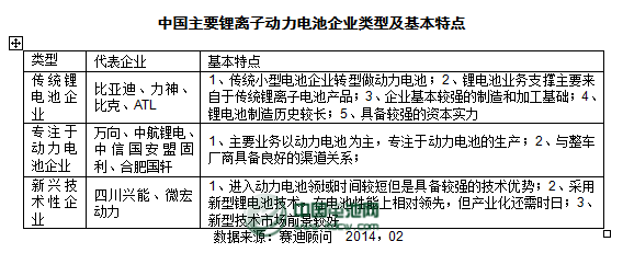 2013年度鋰動力電池主要企業(yè)銷售收入及點(diǎn)評