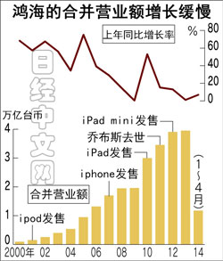 鴻海陷入“去蘋果化”僵局？