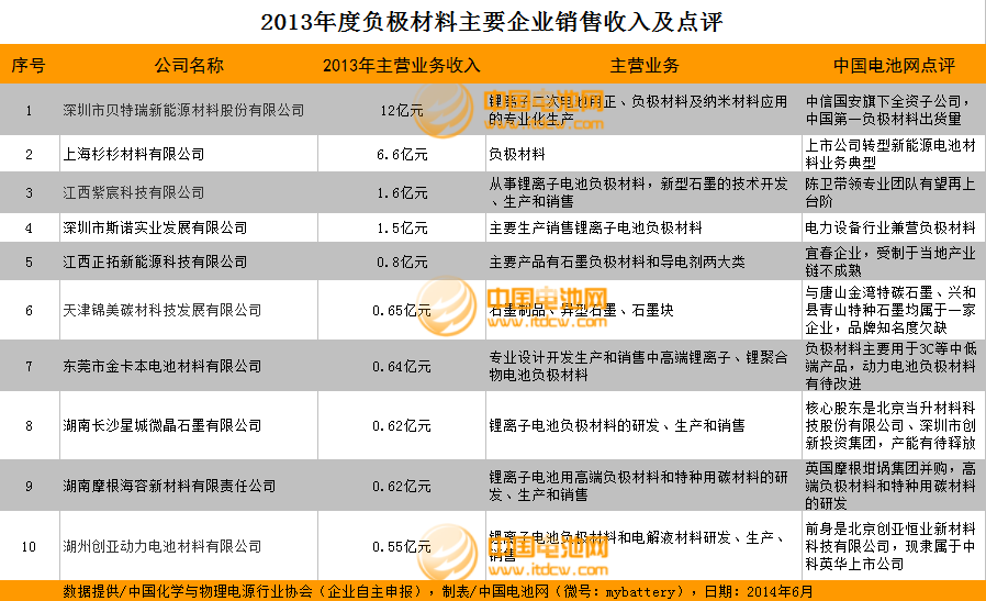 2013年度負極材料主要企業銷售收入及點評