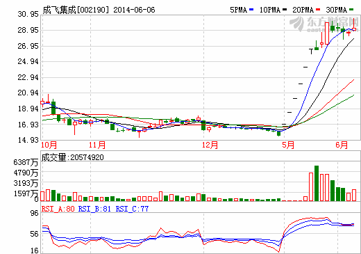 成飛集成：傳統業務收入預計明年增1-2億元