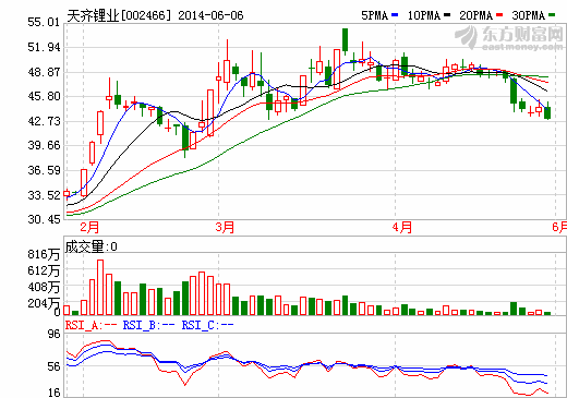 天齊鋰業：未來厄爾尼諾現象無礙泰利森鋰礦生產