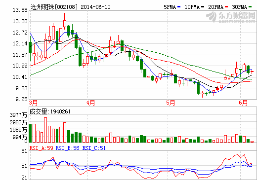 滄州明珠擬投資2.459億將鋰電池隔膜產能擴三倍