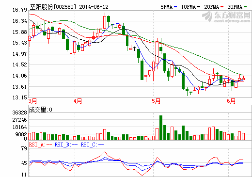 圣陽股份擬定增募資2.5億加碼200萬KVAh鉛酸電池業務