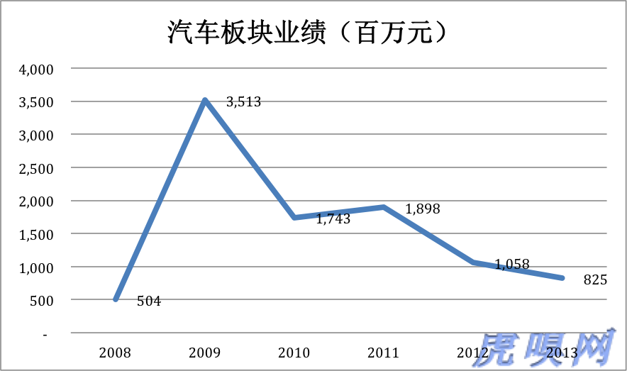 傳統(tǒng)業(yè)務(wù)未老先衰 比亞迪新能源是大旗還是遮羞布？