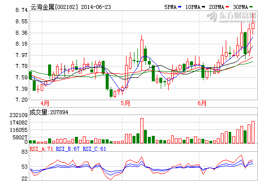 整合鎂合金市場(chǎng) 云海金屬擬攬入云海鎂業(yè)100%股權(quán)